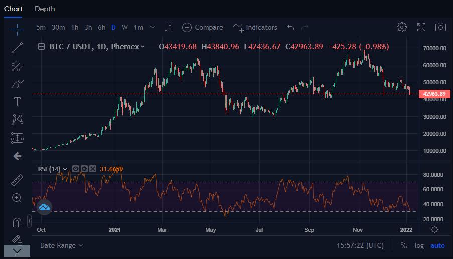 The RSI indicator used on the BTC USDT chart