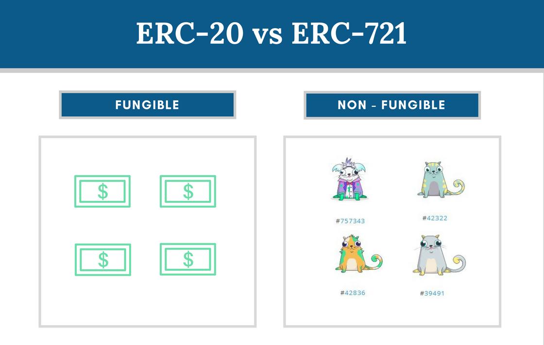 The difference between ERC-20 and ERC-721 tokens