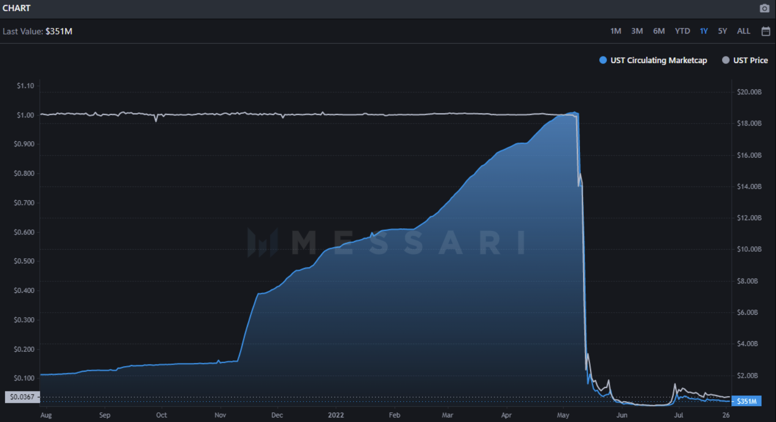 Collapse Of UST Stablecoin
